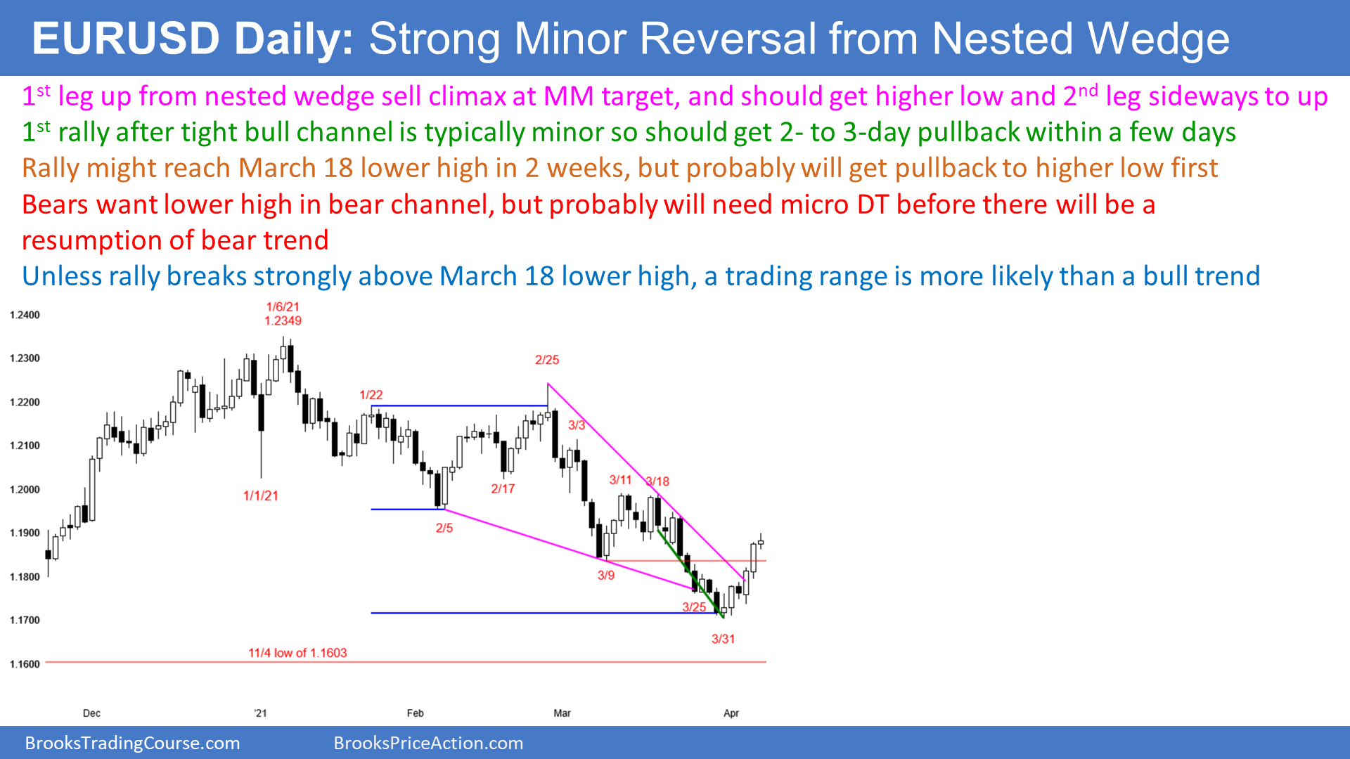 EUR/USD Daily