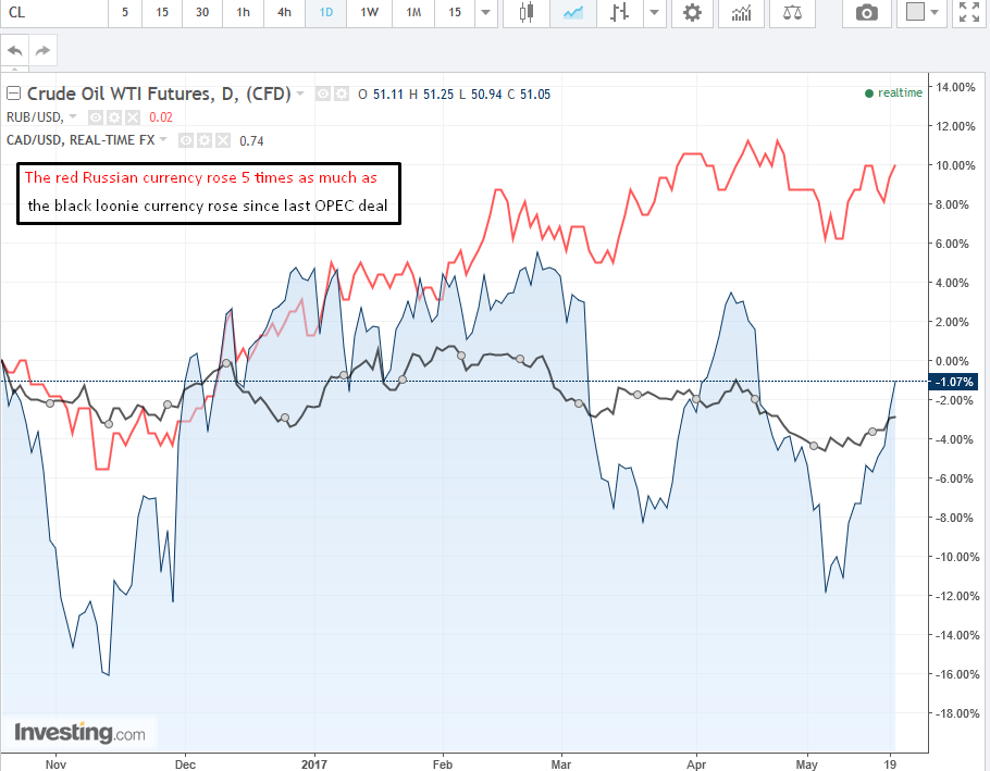 Oil Price vs Ruble vs Loonie