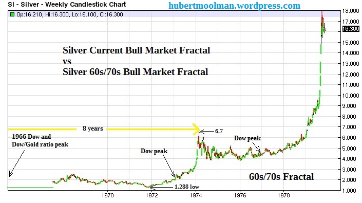 Silver Weekly Candlestick Chart - 1966-1979