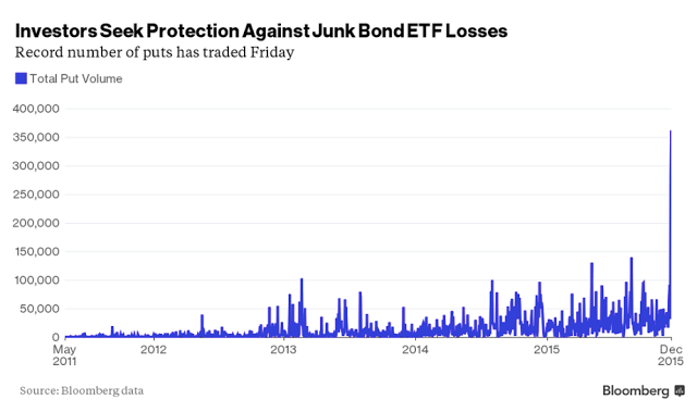 Investors Seek Protection Against Junk Bond ETF Losses