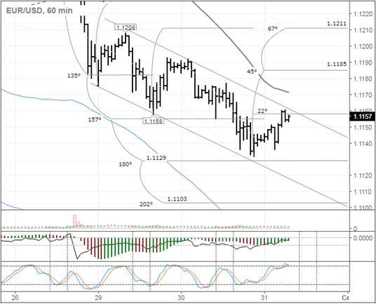 EUR/USD 60 Min Chart