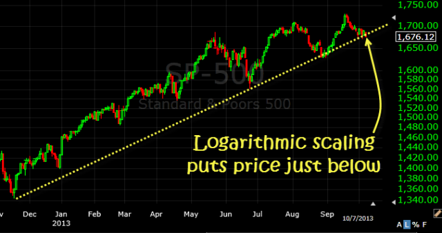 S&P 500 