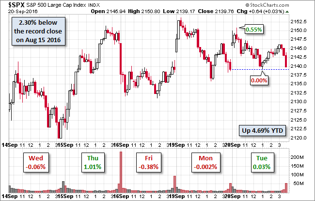 S&P 500: Past 5 Sessions