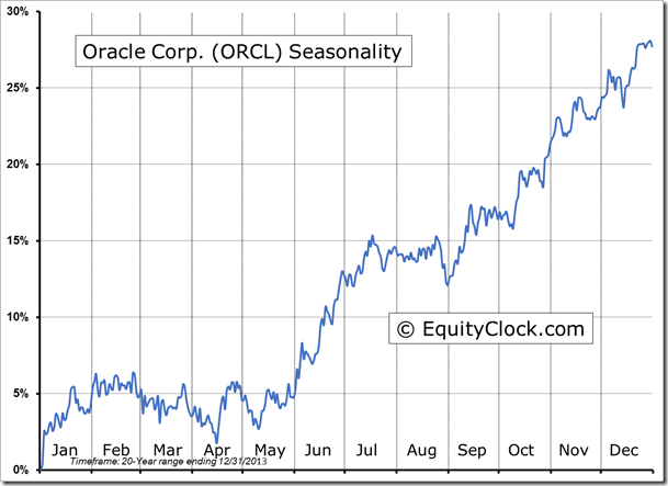 ORCL Seasonality Chart