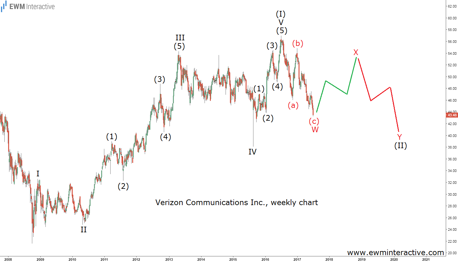 Verizon Elliott Wave Count 3