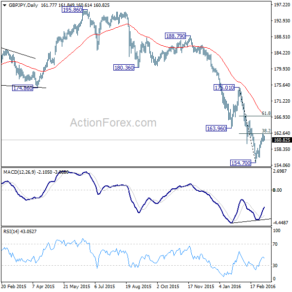 GBP/JPY daily