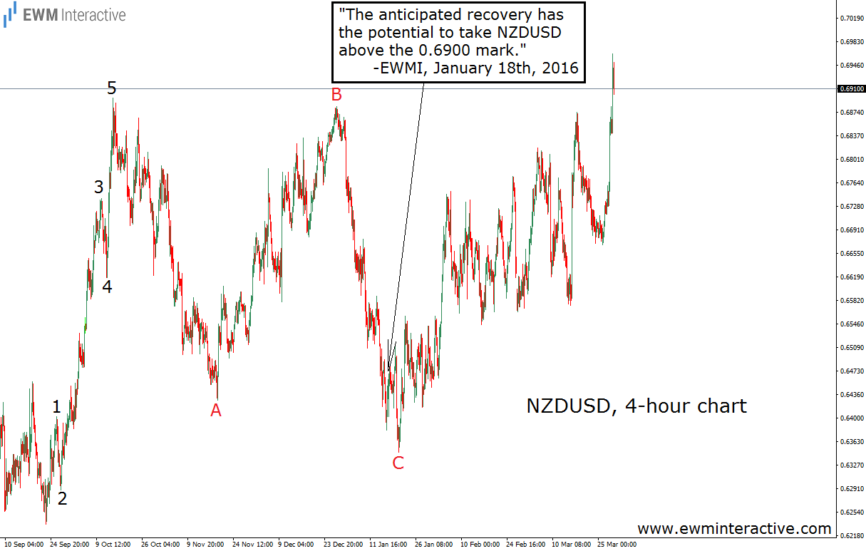 NZD/USD 4 Hour Chart