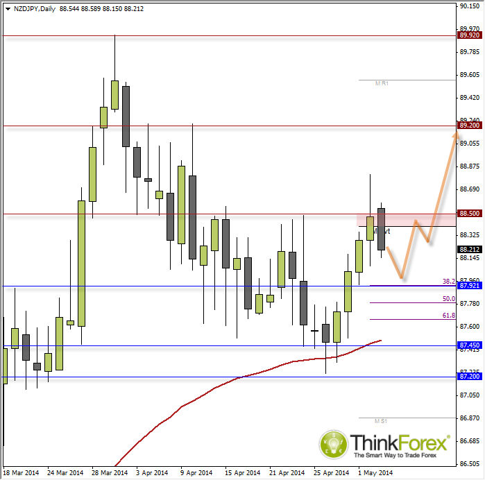 NZDJPY Chart