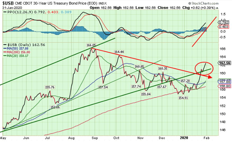 U.S. 30-Year Treasury Bond Price