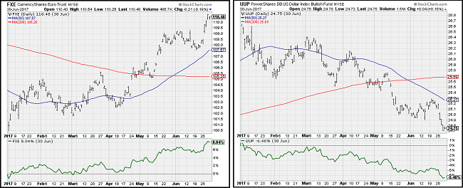 FXE and UUP Daily Charts