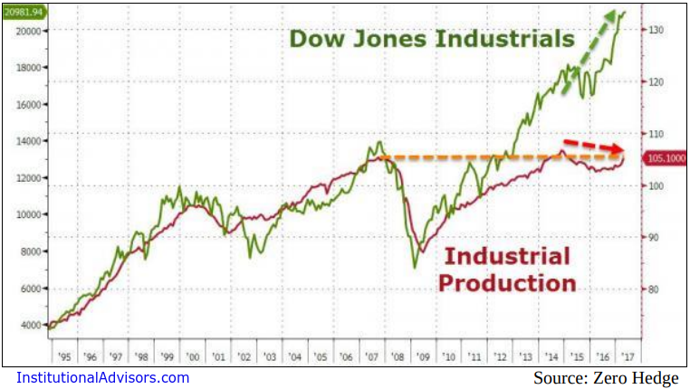 Dow Jones Industrial