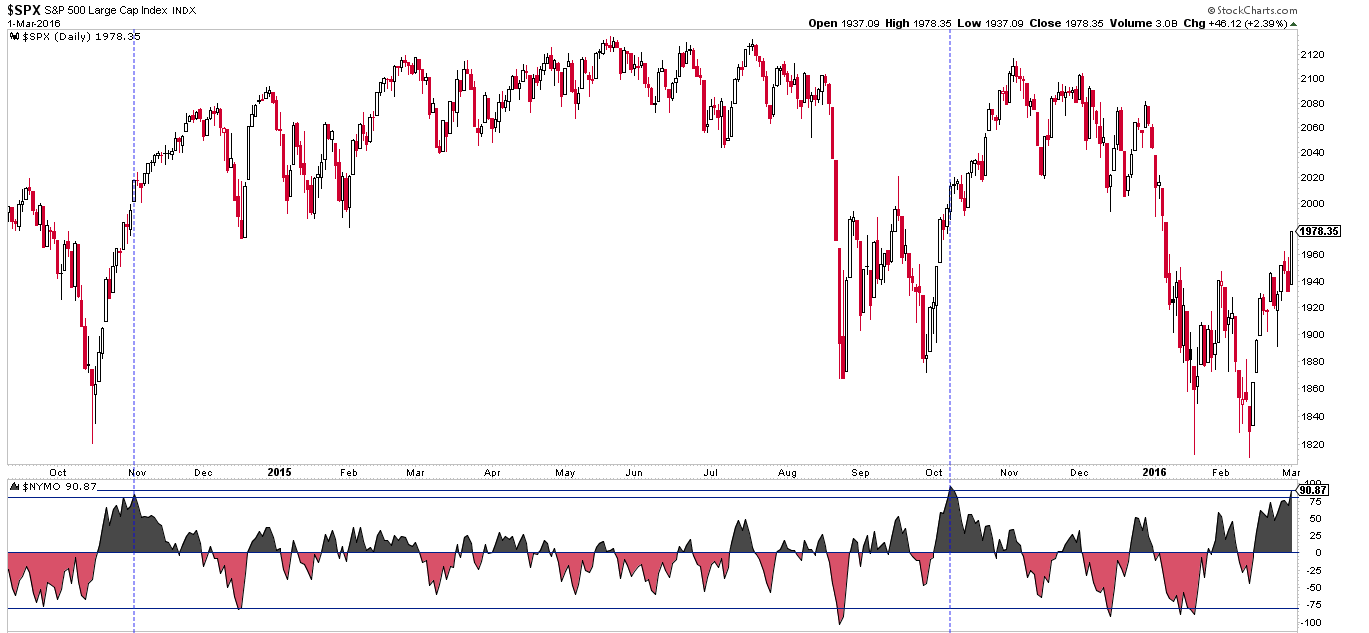 SPX:NYMO Daily 2014-2016