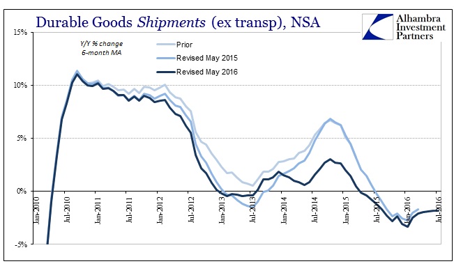 Durable Goods New Orders NSA 6m