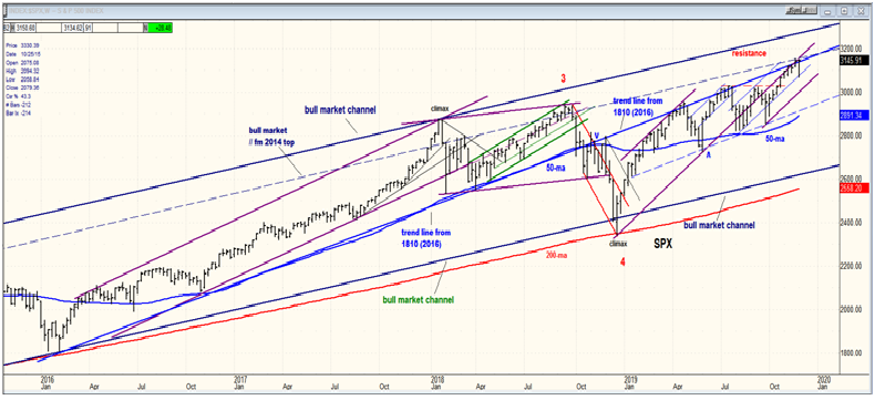 SPX Weekly Chart