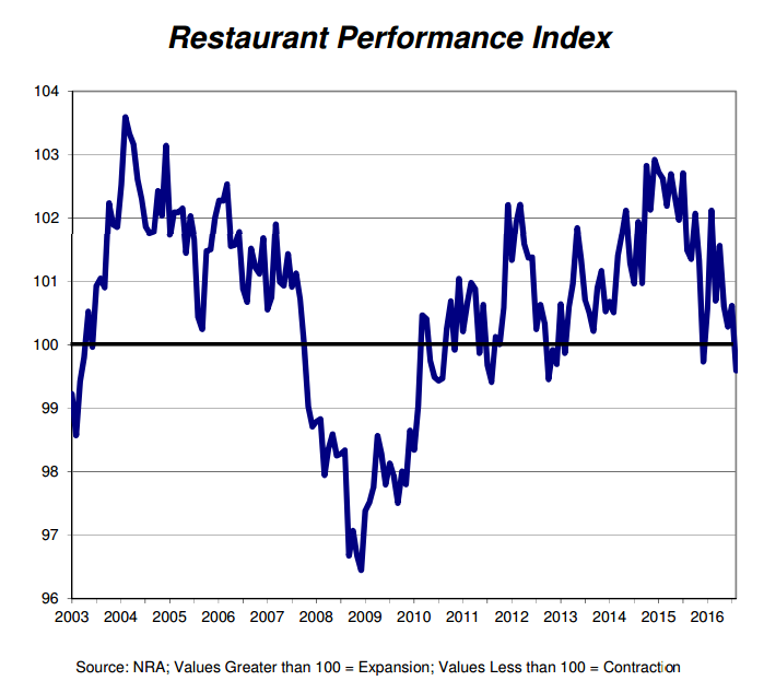 Restaurant Performance Index 2003-2016