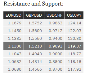 Resistance and Support