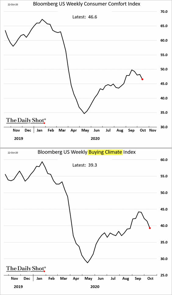 Bloomberg US Weekly Consumer Comfort Index Bloomberg US Weekly Consumer Comfort Index