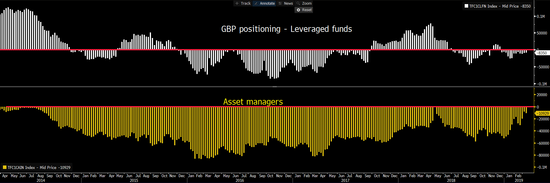 GBP Positioning Levergad Funds
