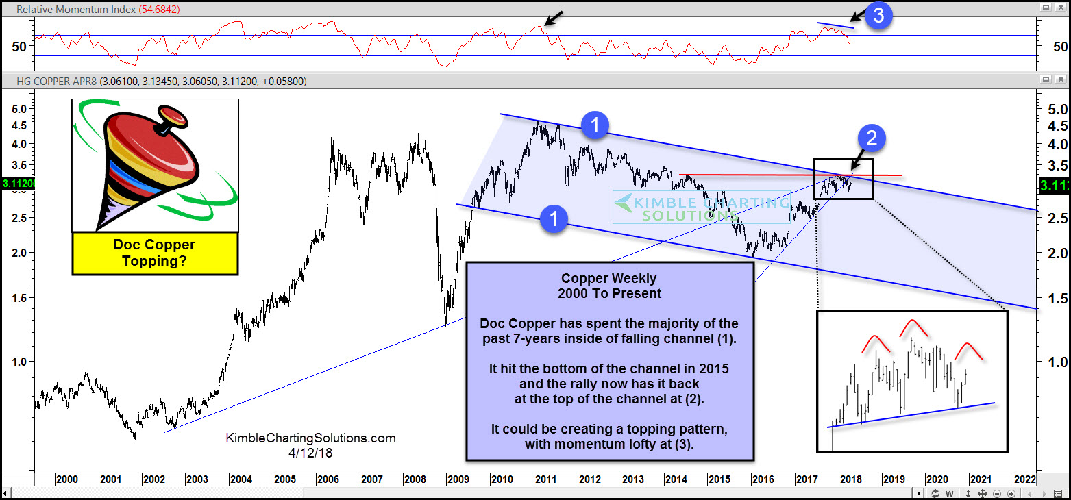 Copper (HG) Weekly Chart