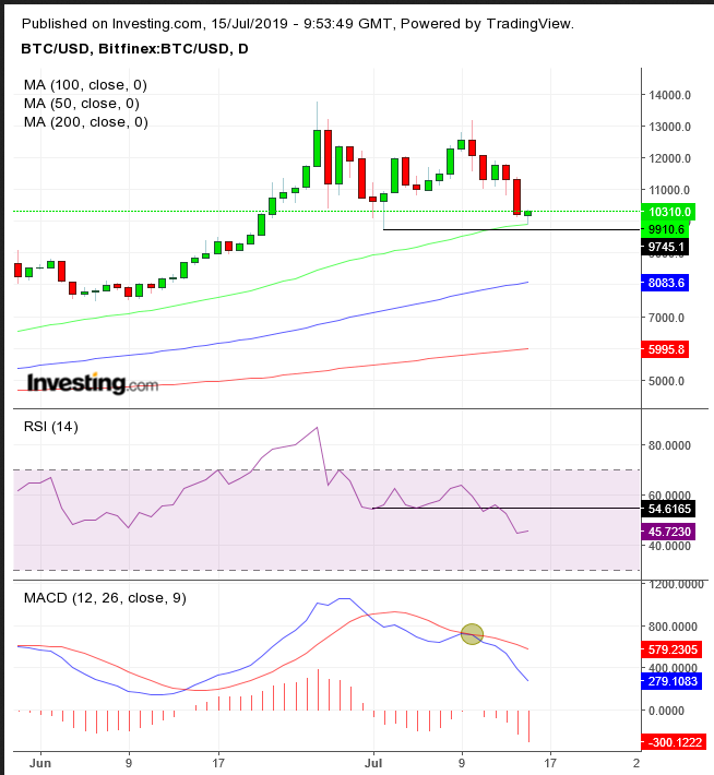 Bitcoin Chart Investing