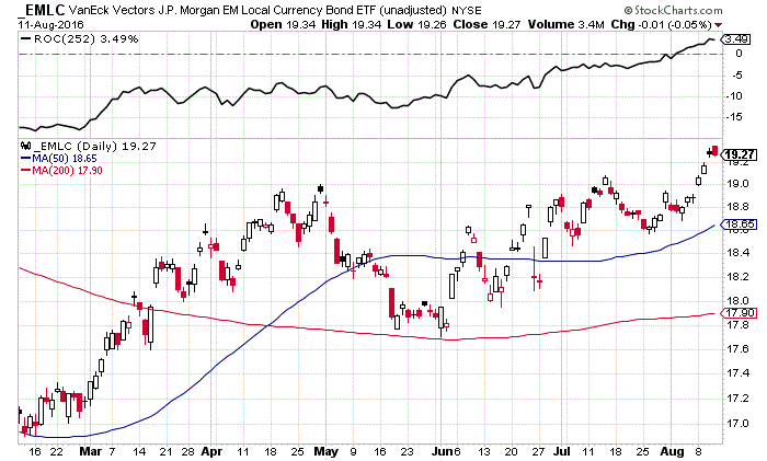 EMLC Daily Chart