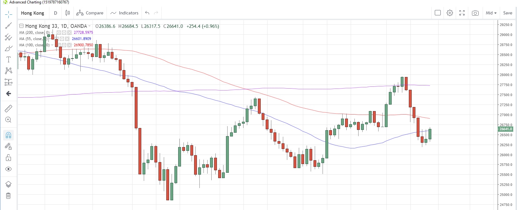 HK33 Daily Chart