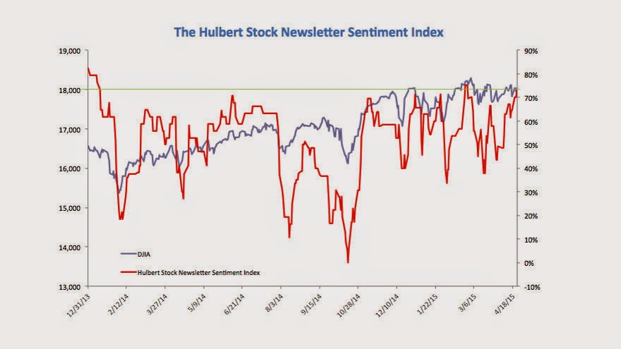 Hulbert Stock Sentiment Index