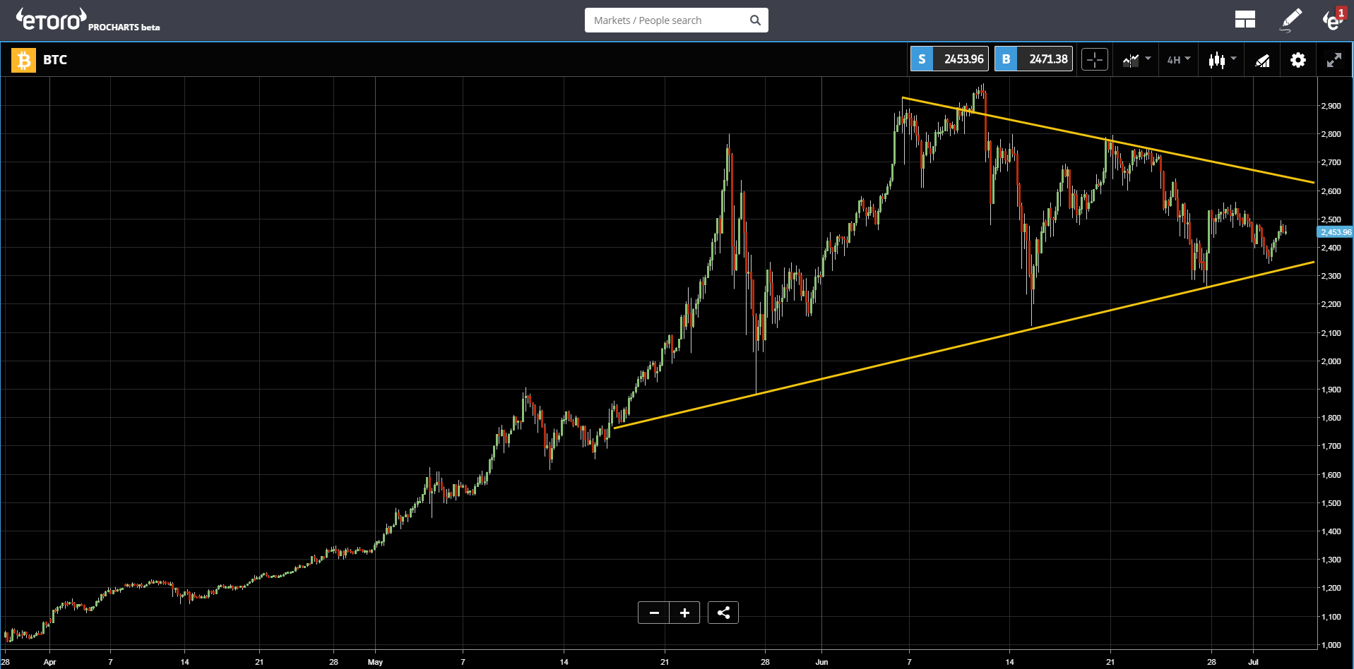 BTC Chart