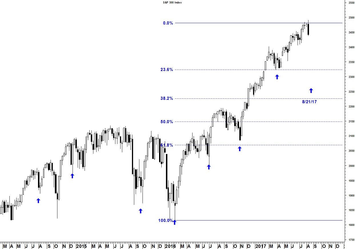 S&P 500 2014-2017