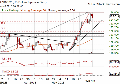 USD/JPY Daily Chart