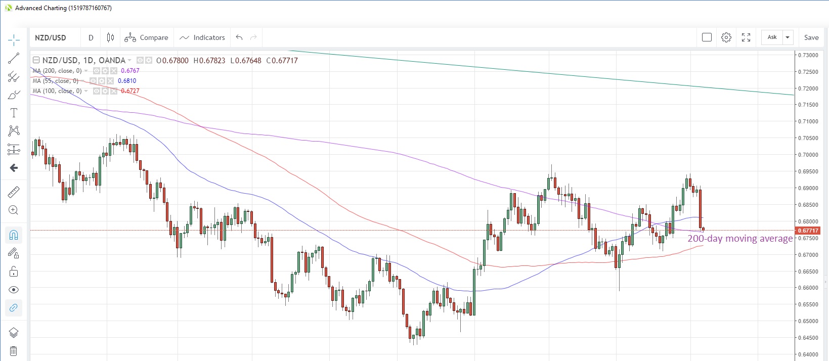 NZD/USD Daily Chart