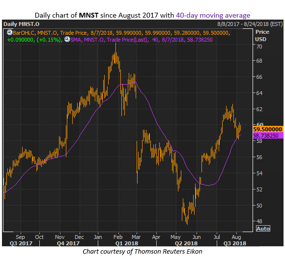 MNST Stock Chart