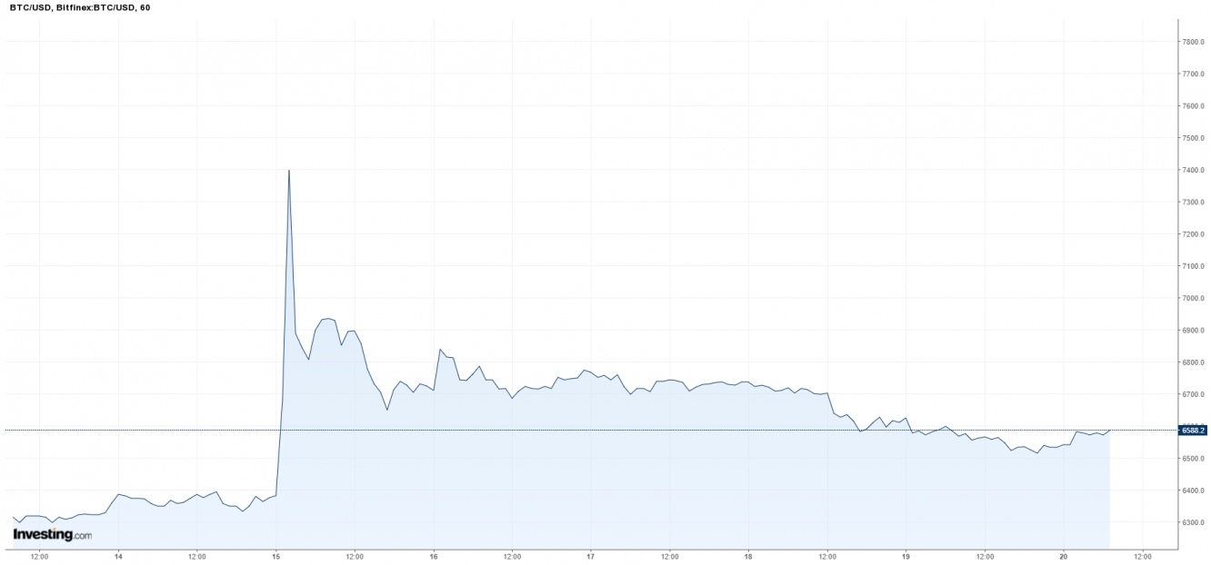 BTC-USD Trading Pair Over the Past Week