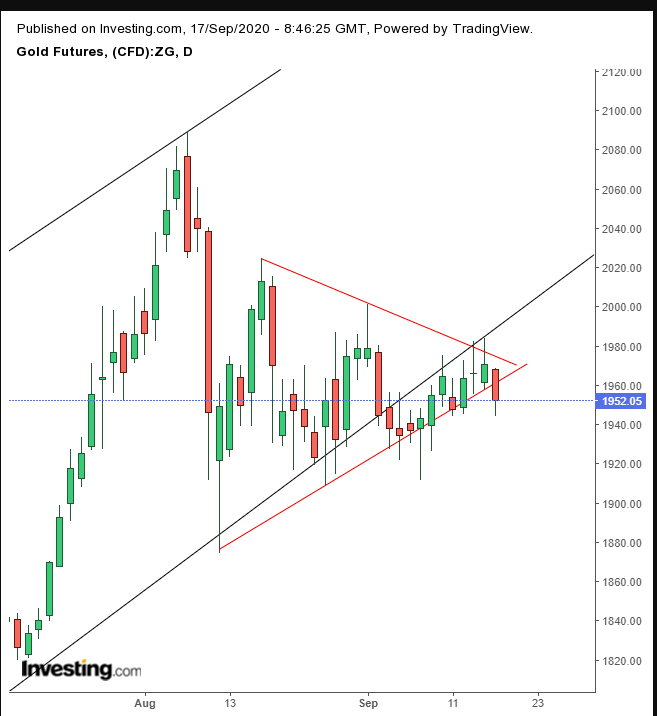 Gold Daily