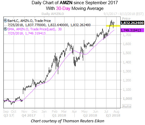 Daily Chart Of AMZN With Highlight And 30MA