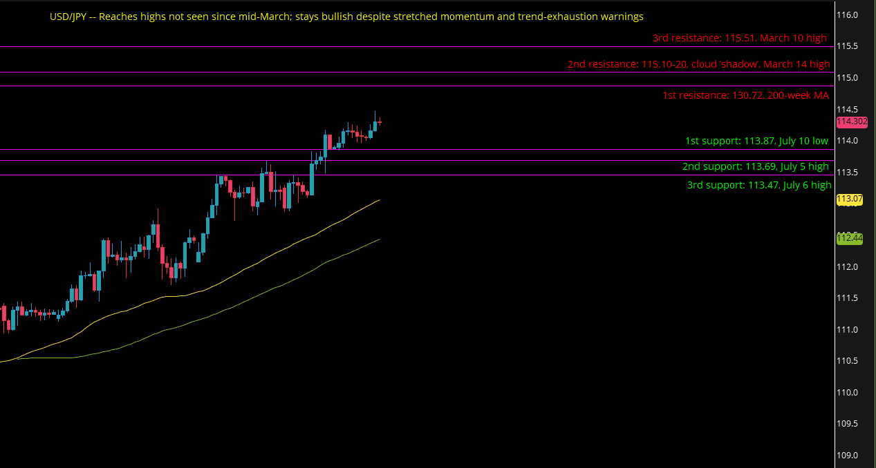 USD/JPY Chart