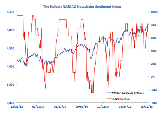 NASDAQ Newsletter Sentiment Index 2013-2015