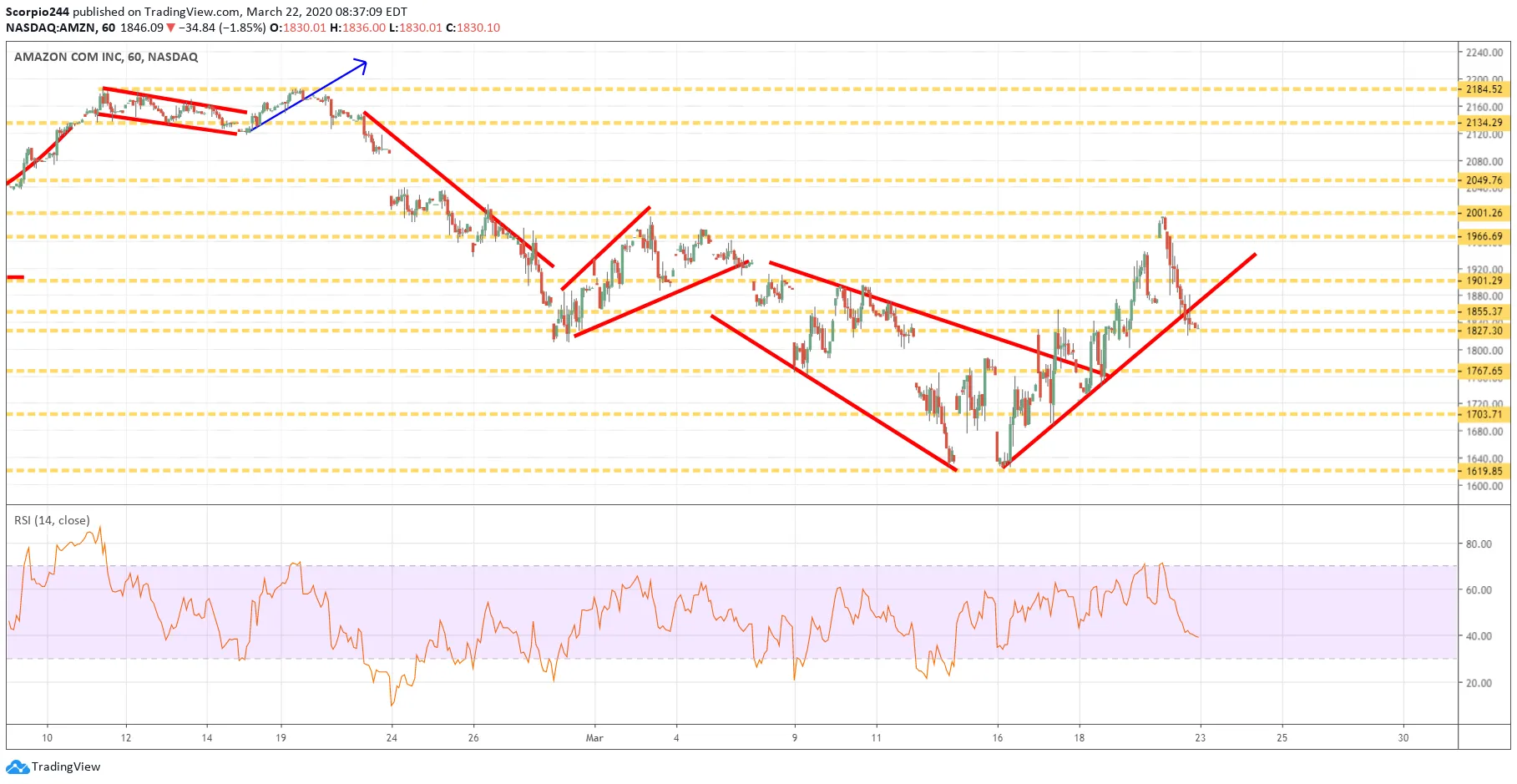 Amazon Inc Chart