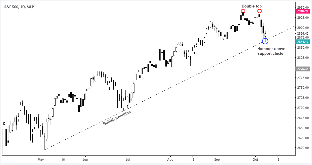 S&P 500 1D, S&P