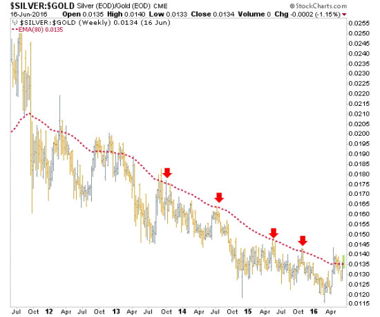 Silve:Gold Weekly 2011-2016