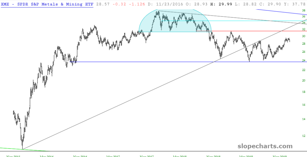 SPDR S&P Metals and Mining ETF