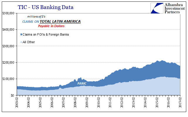 Banking Data: Claims On Latin America 