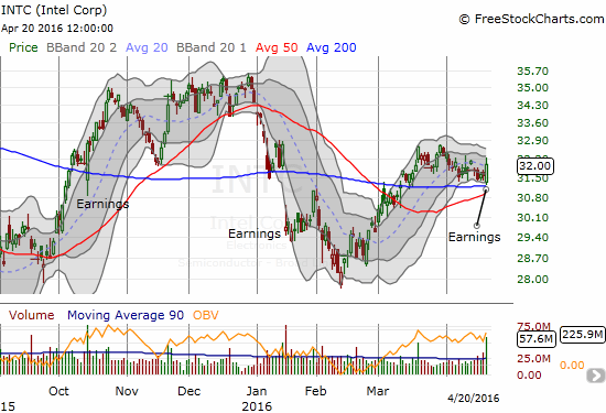 INTC Chart