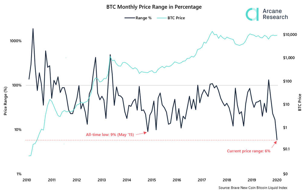 Bitcoin’s Monthly Price Range Chart