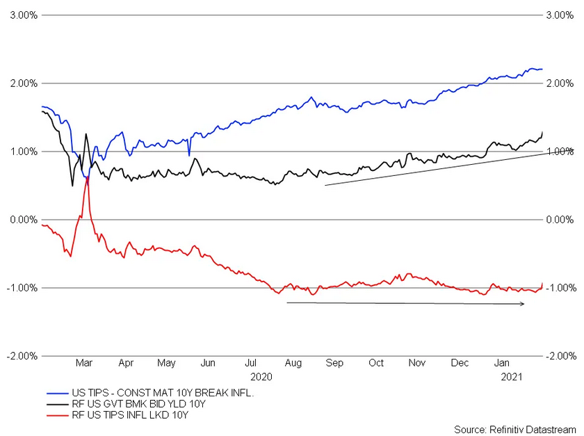 US TIPS Constant Maturity Chart