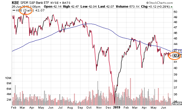 Kbe-Banks Daily Chart