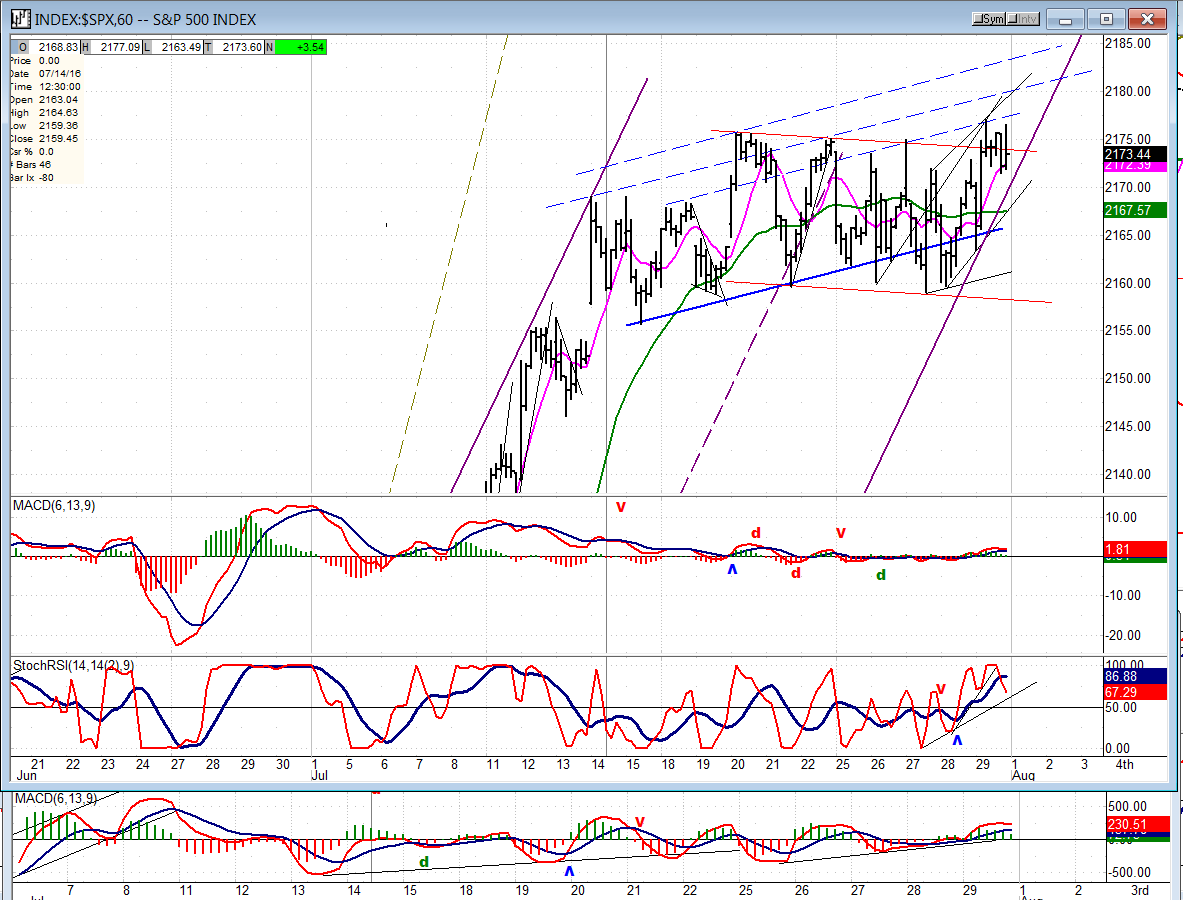 SPX Hourly Chart