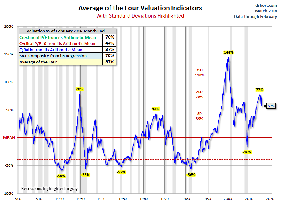 Standard Deviation Average