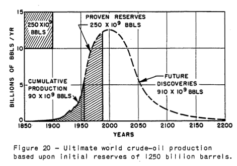 Hubbert_World-Crude-Oil-1250-Billion-Barrels