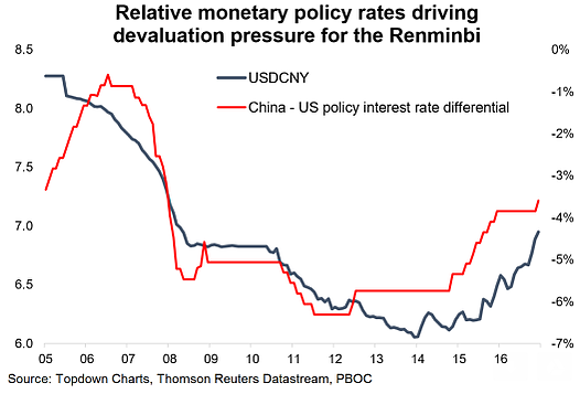 Monetary Policy Rates Driving Renminbi Devaluation Pressure